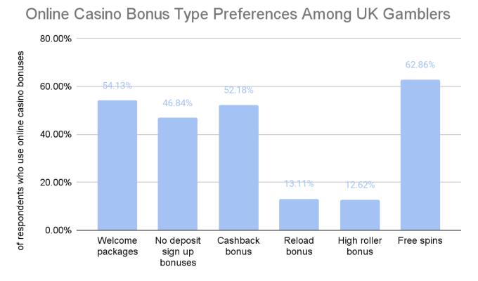 GoodLuckMate UK Gambling Survey - Prefered Casino Bonuses